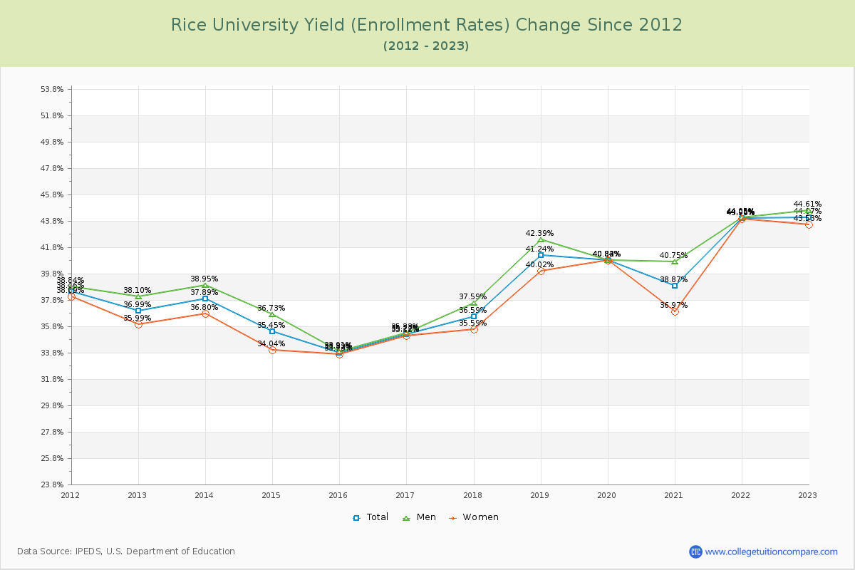 Rice University Yield (Enrollment Rate) Changes Chart