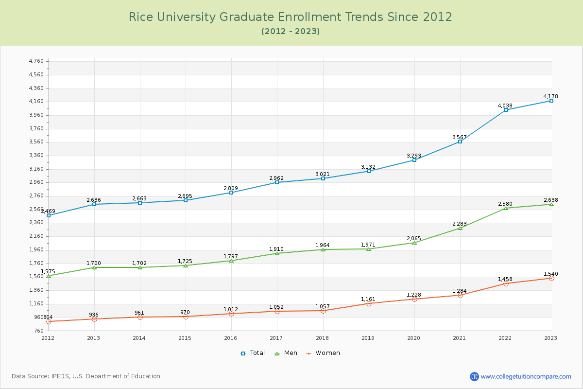Rice University Graduate Enrollment Trends Chart