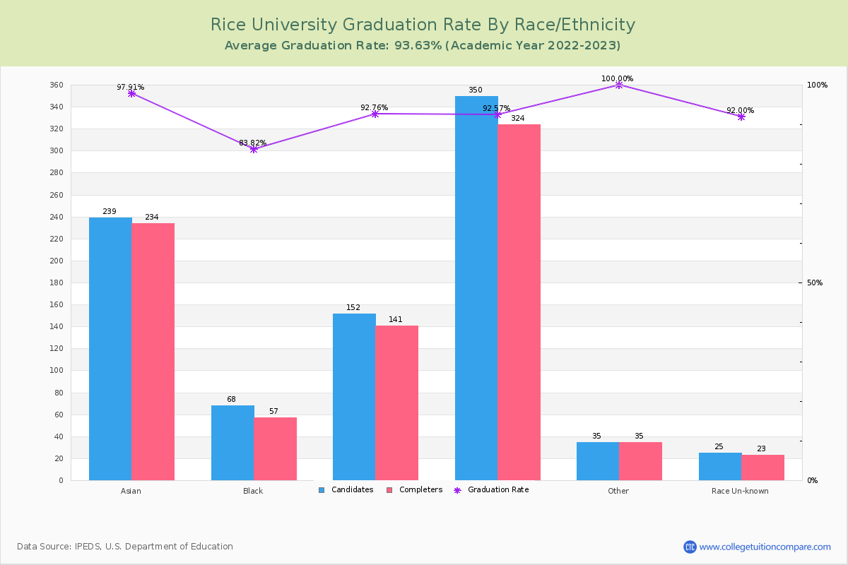 Rice University graduate rate by race