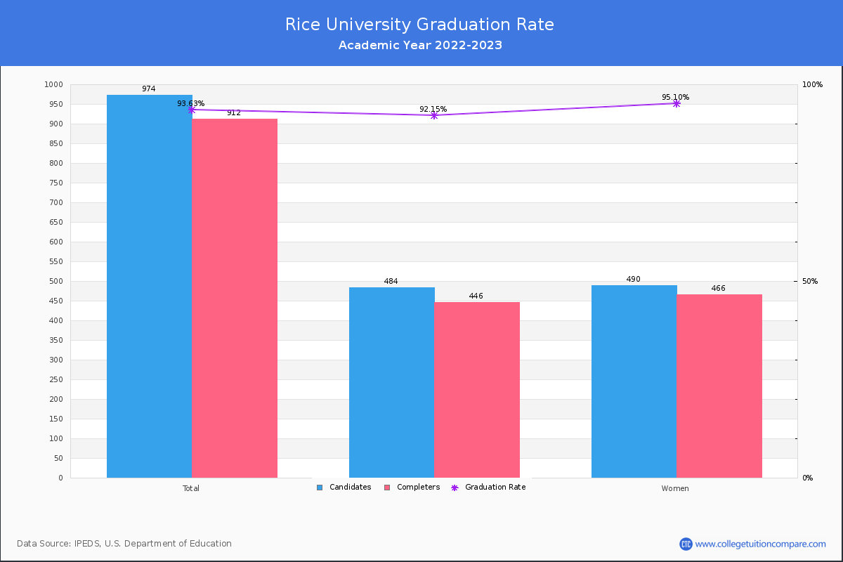 Rice University graduate rate