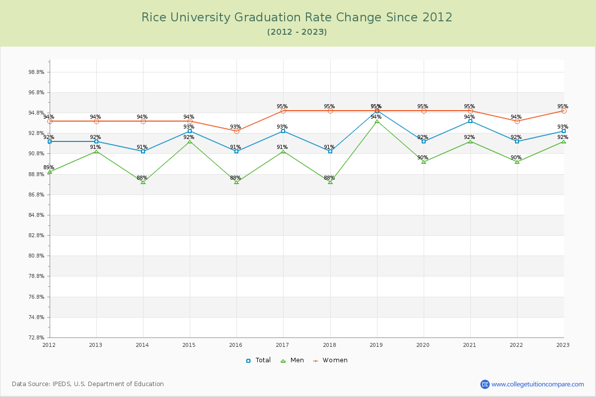 Rice University Graduation Rate Changes Chart