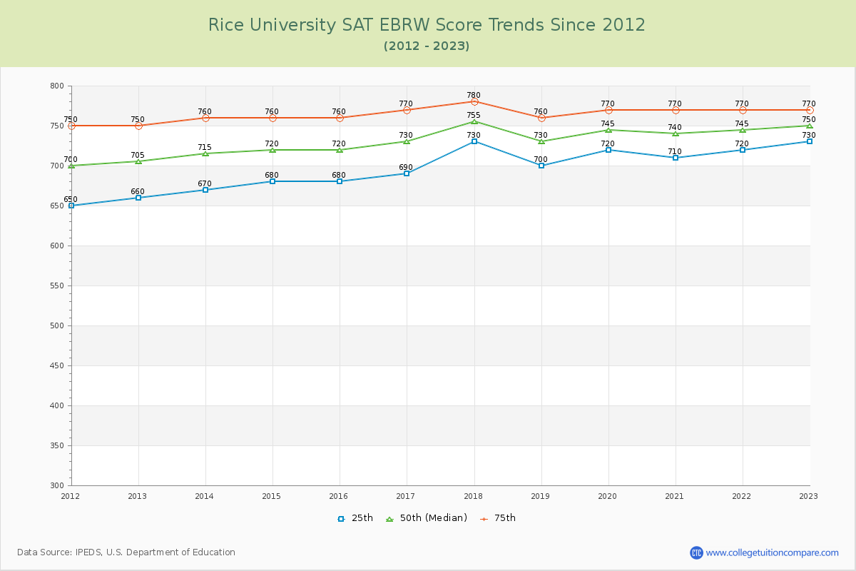 Rice University SAT EBRW (Evidence-Based Reading and Writing) Trends Chart
