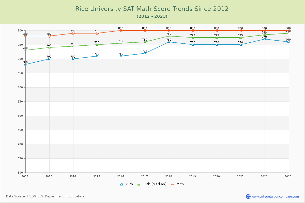 Rice University SAT Math Score Trends Chart