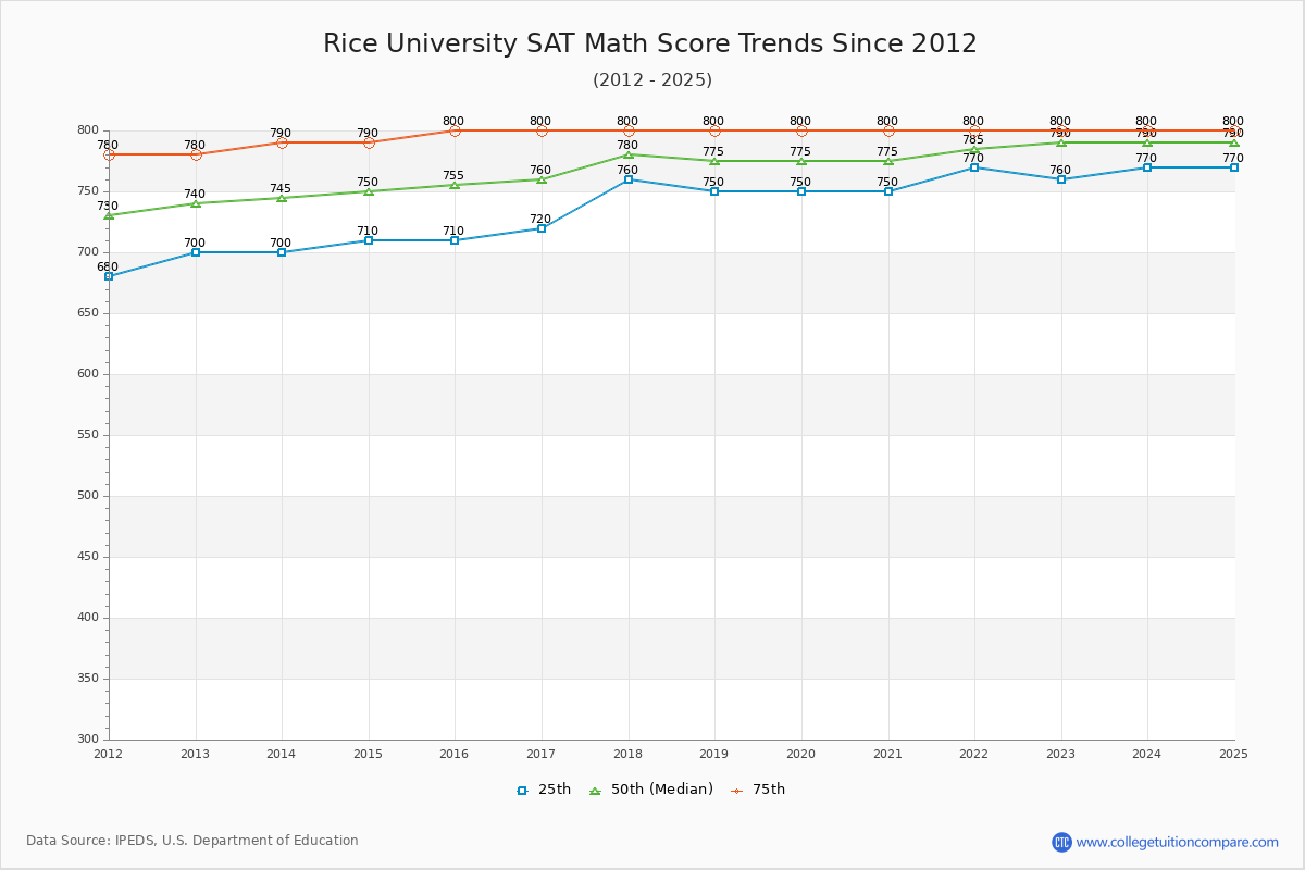 Rice University SAT Math Score Trends Chart