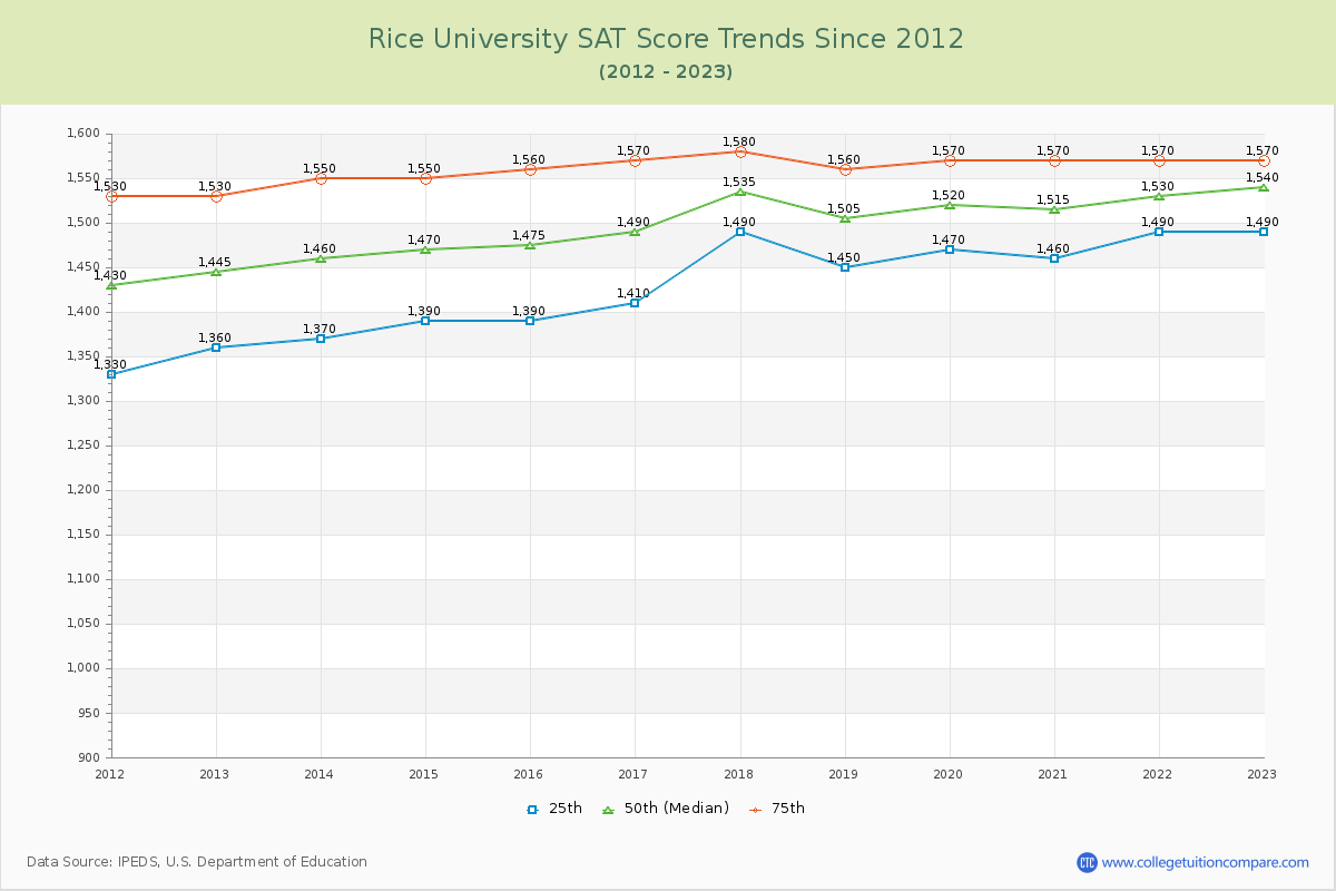 Rice University SAT Score Trends Chart