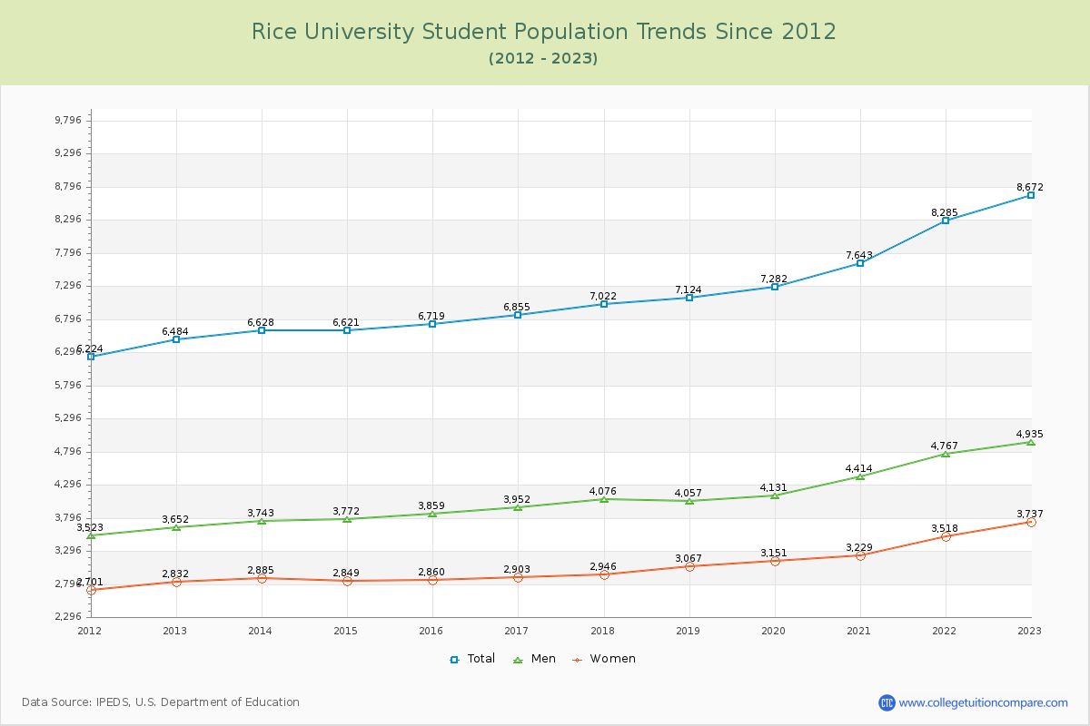 Rice University Enrollment Trends Chart