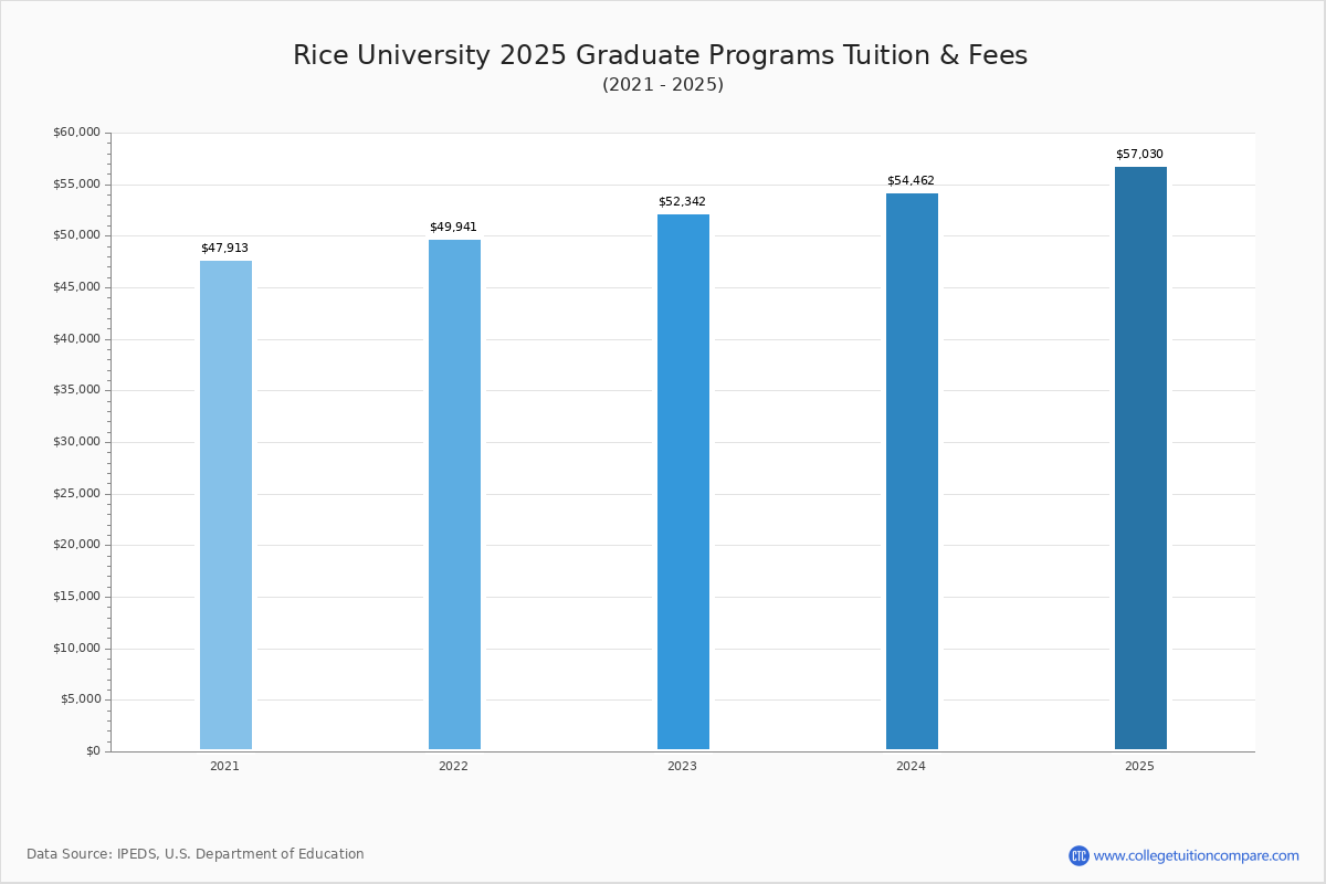 Rice University Tuition & Fees, Net Price