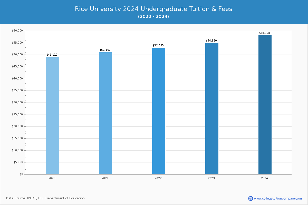 Rice University Tuition & Fees, Net Price