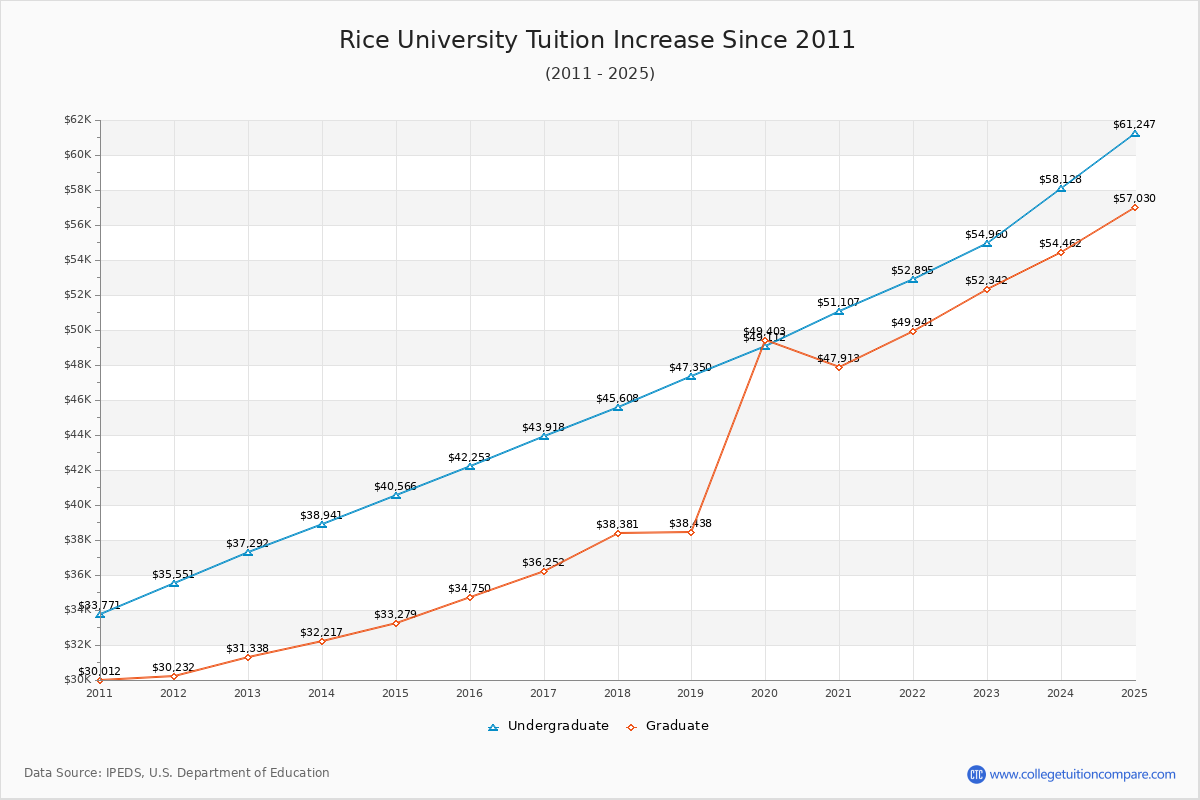 How Rice's Tuition Changed Over Time (2016-2025)