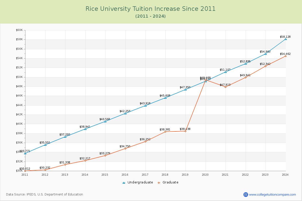 Rice University Tuition & Fees Changes Chart