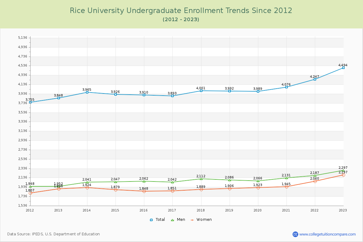 Rice University Undergraduate Enrollment Trends Chart