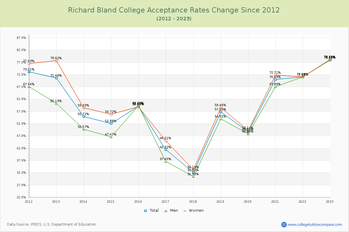 Richard Bland College Acceptance Rate Changes Chart