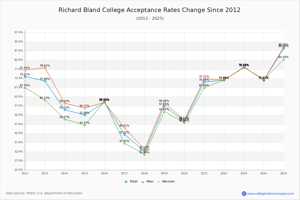 Richard Bland College Acceptance Rate Trends Over Time - Historical Admission Rate Data Visualization Chart