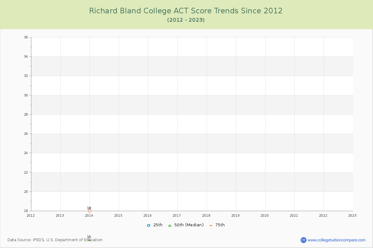 Richard Bland College ACT Score Trends Chart