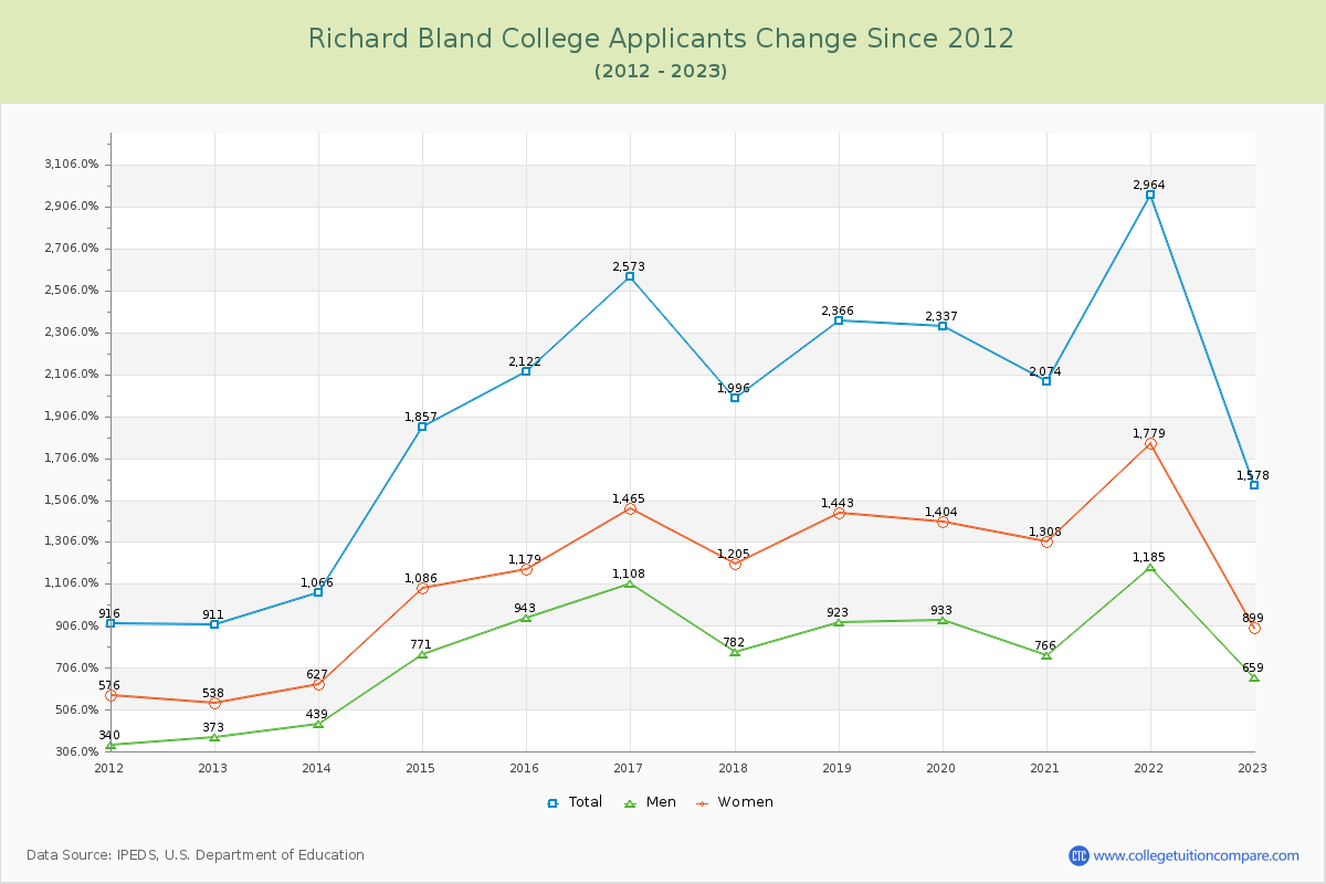 Richard Bland College Number of Applicants Changes Chart