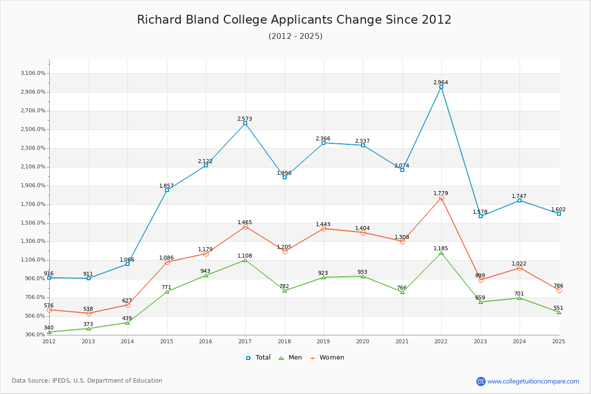 Richard Bland College - 10 Year Applicants, Admissions, and Enrollment Trends Chart