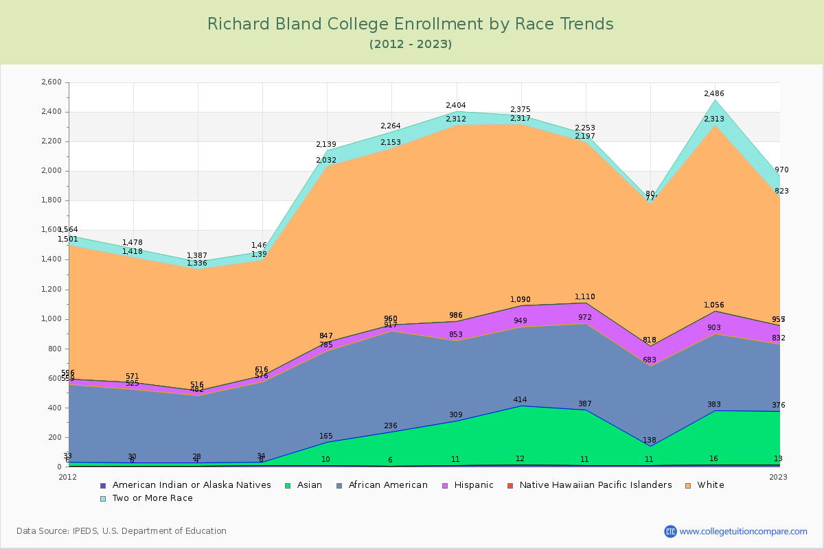 Richard Bland College Enrollment by Race Trends Chart