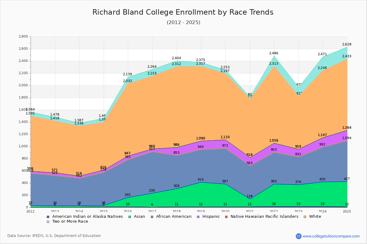 Richard Bland College Enrollment by Race Trends Chart