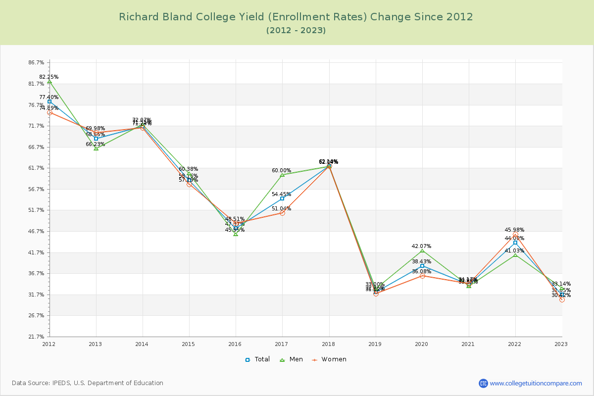 Richard Bland College Yield (Enrollment Rate) Changes Chart