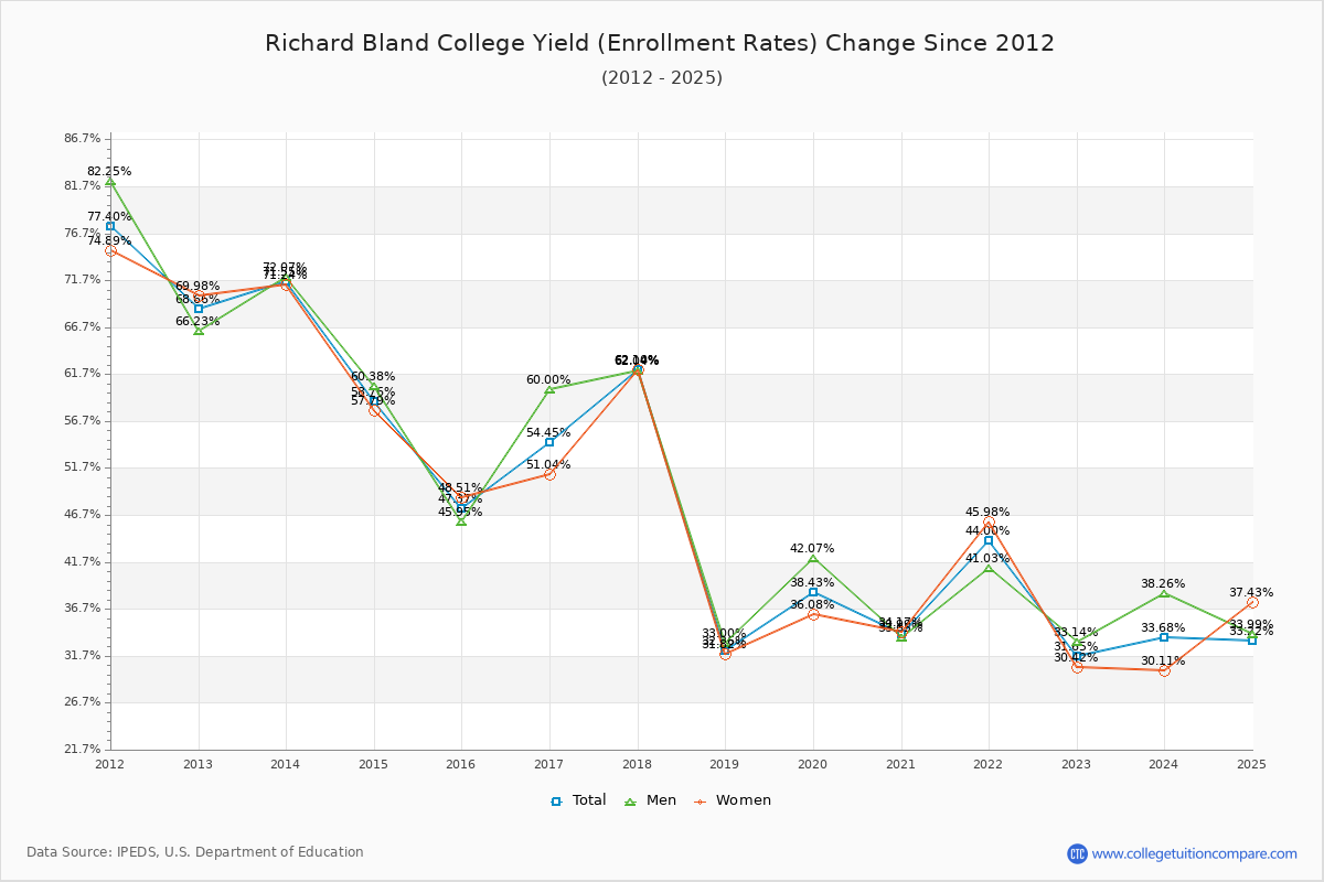 Richard Bland College enrollment rate trends chart showing historical yield changes from 2015 to 2025