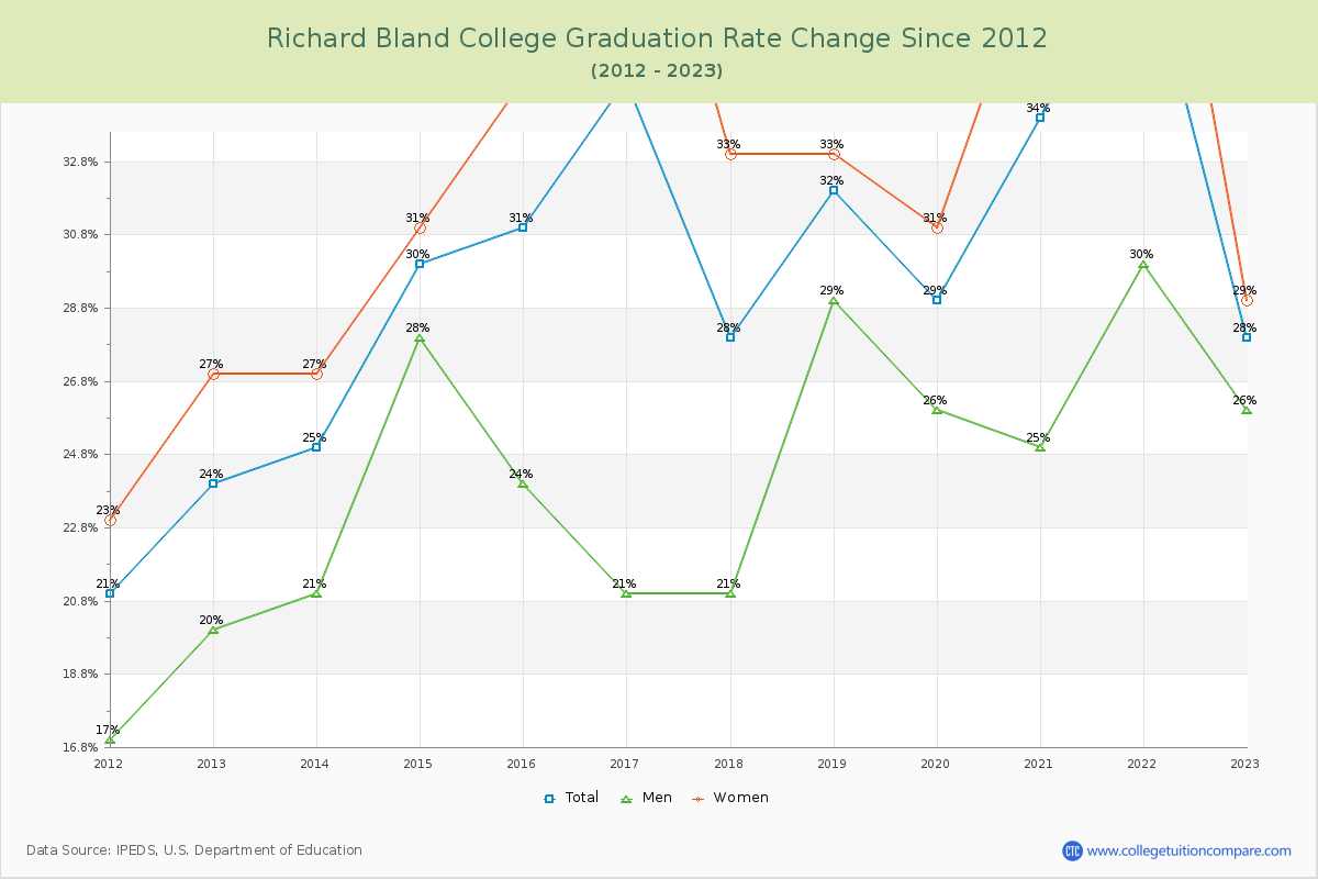 Richard Bland College Graduation Rate Changes Chart