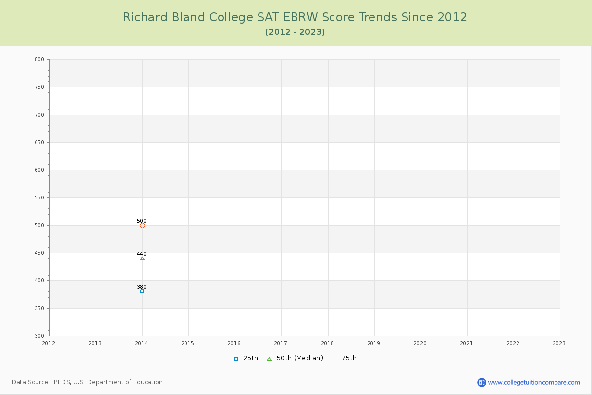 Richard Bland College SAT EBRW (Evidence-Based Reading and Writing) Trends Chart
