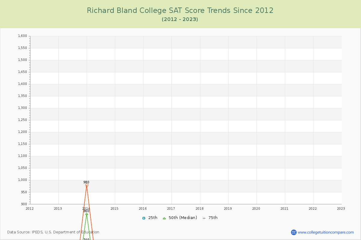 Richard Bland College SAT Score Trends Chart