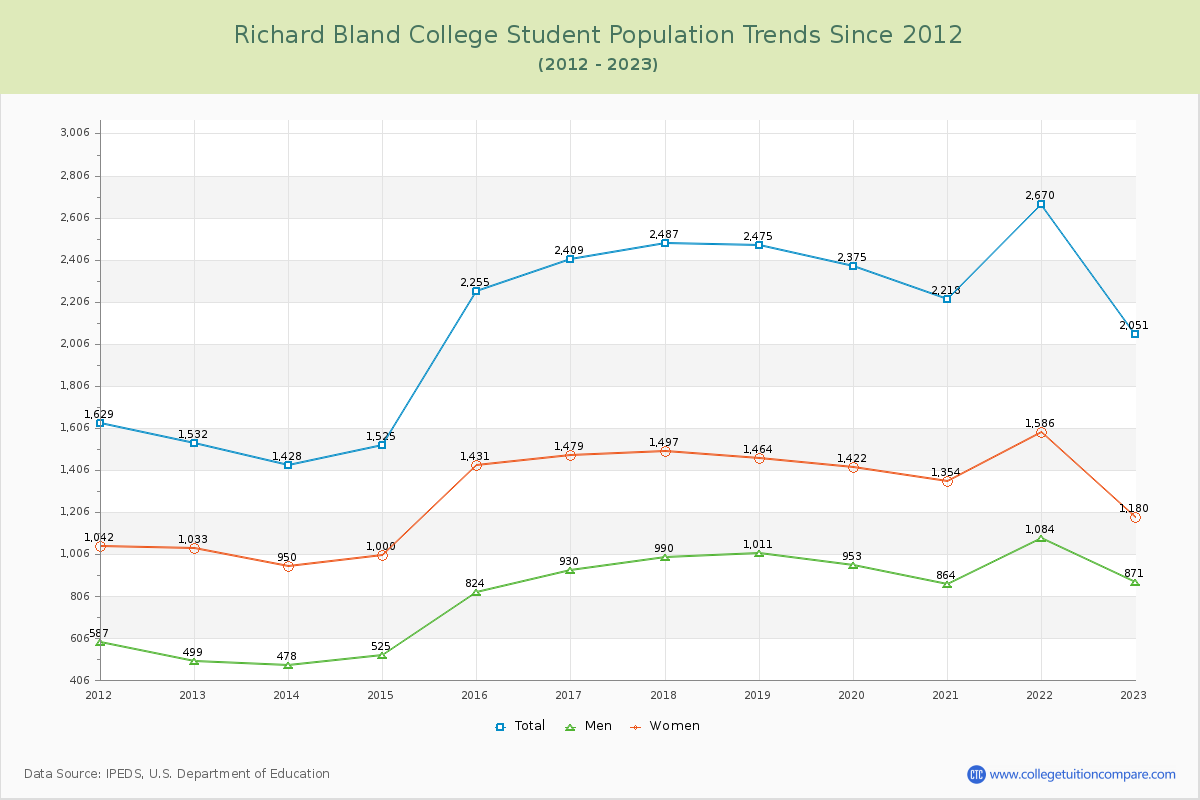Richard Bland College Enrollment Trends Chart