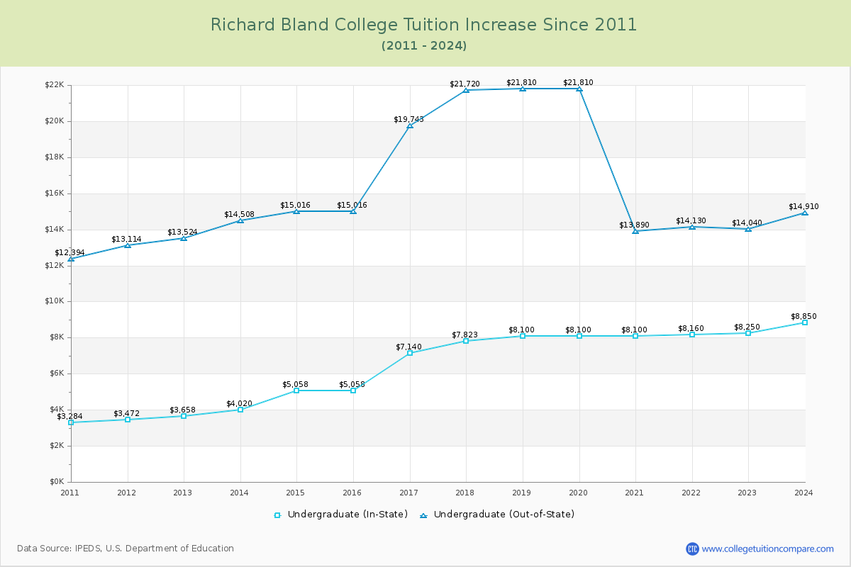 Richard Bland College Tuition & Fees Changes Chart