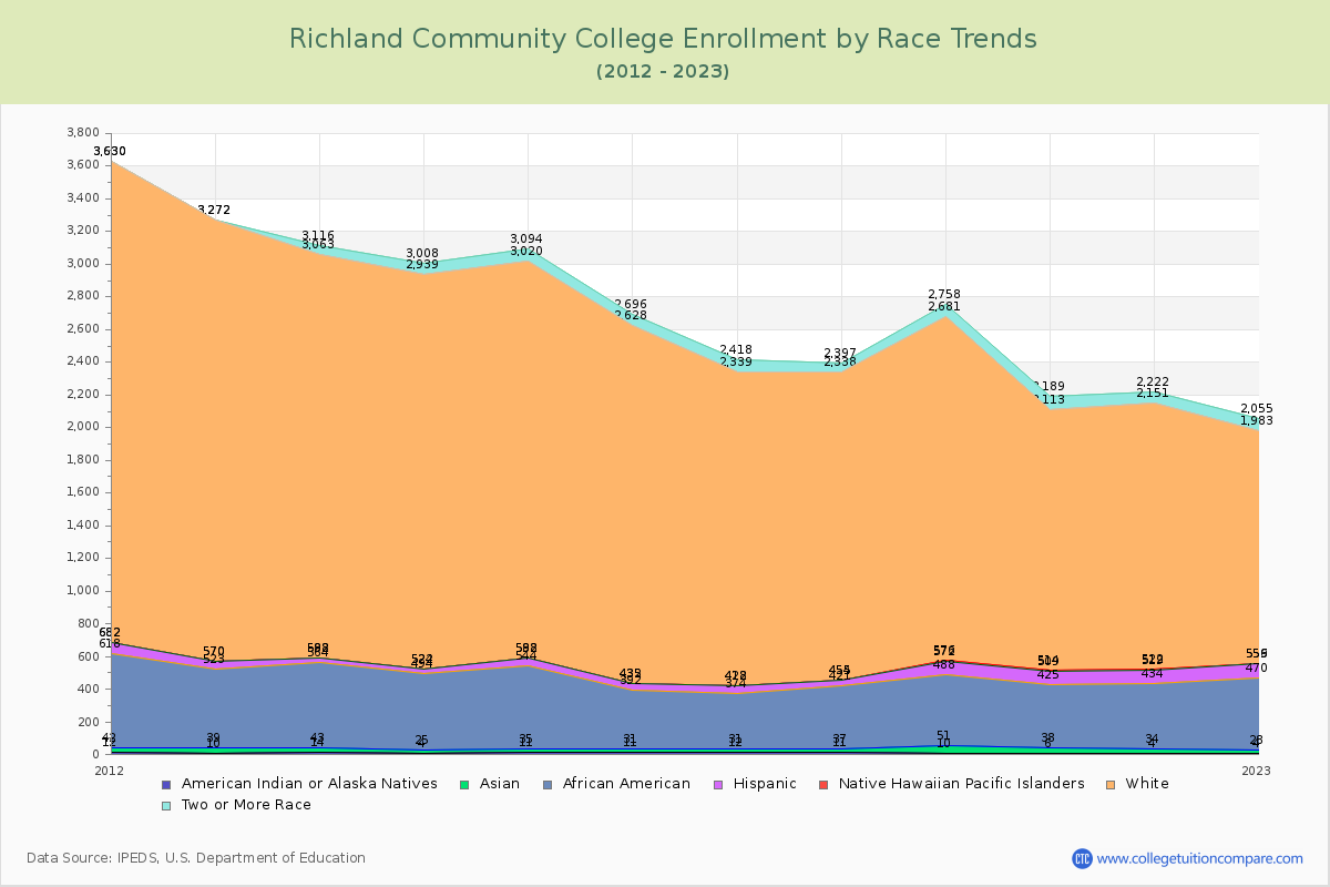 Richland Community College Enrollment by Race Trends Chart