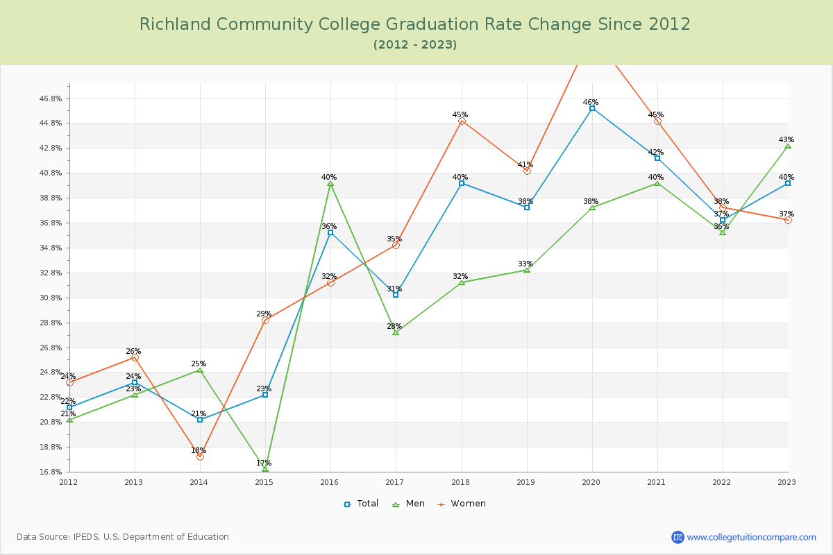 Richland Community College Graduation Rate Changes Chart