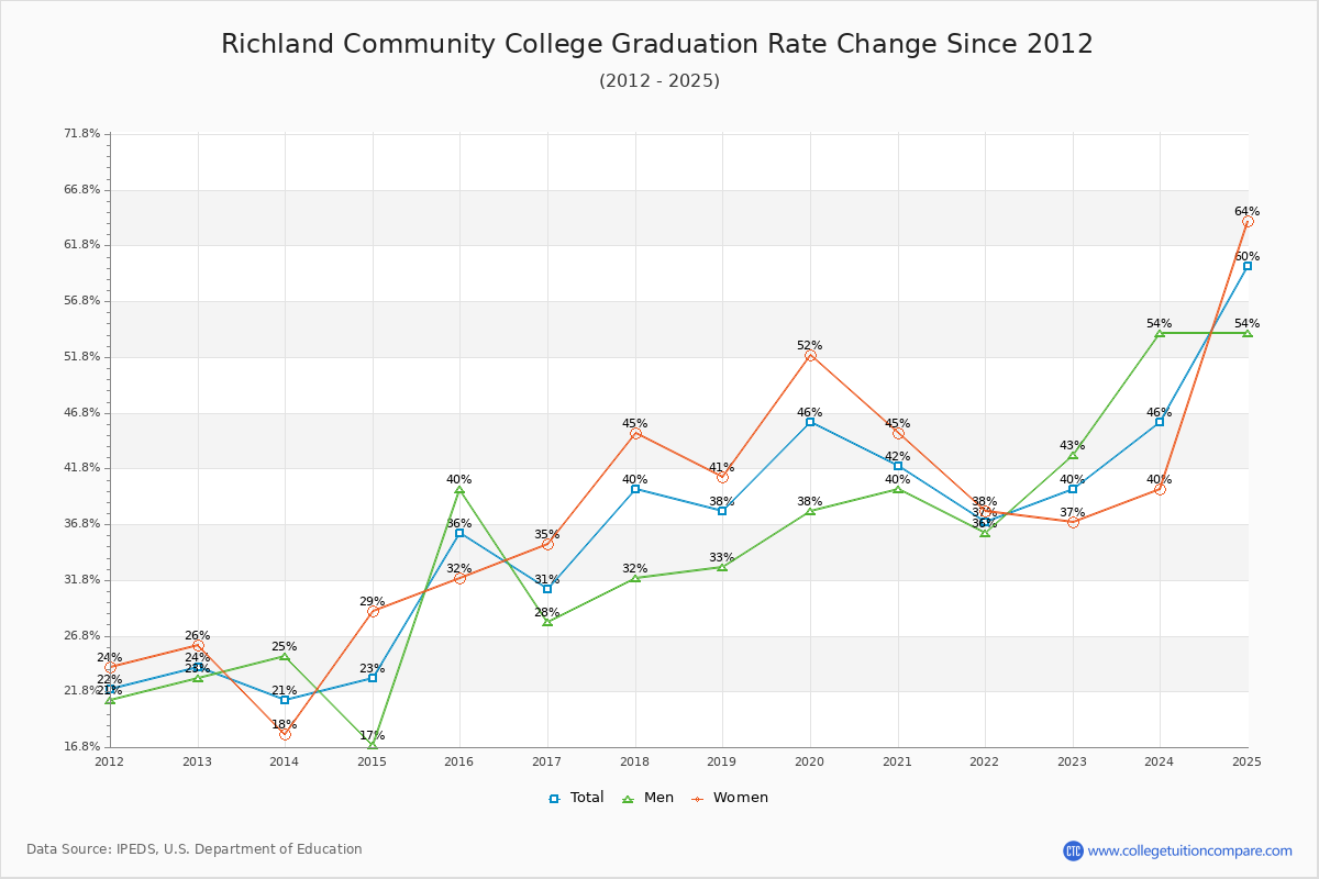 Richland Community College Graduation Rate Changes Chart