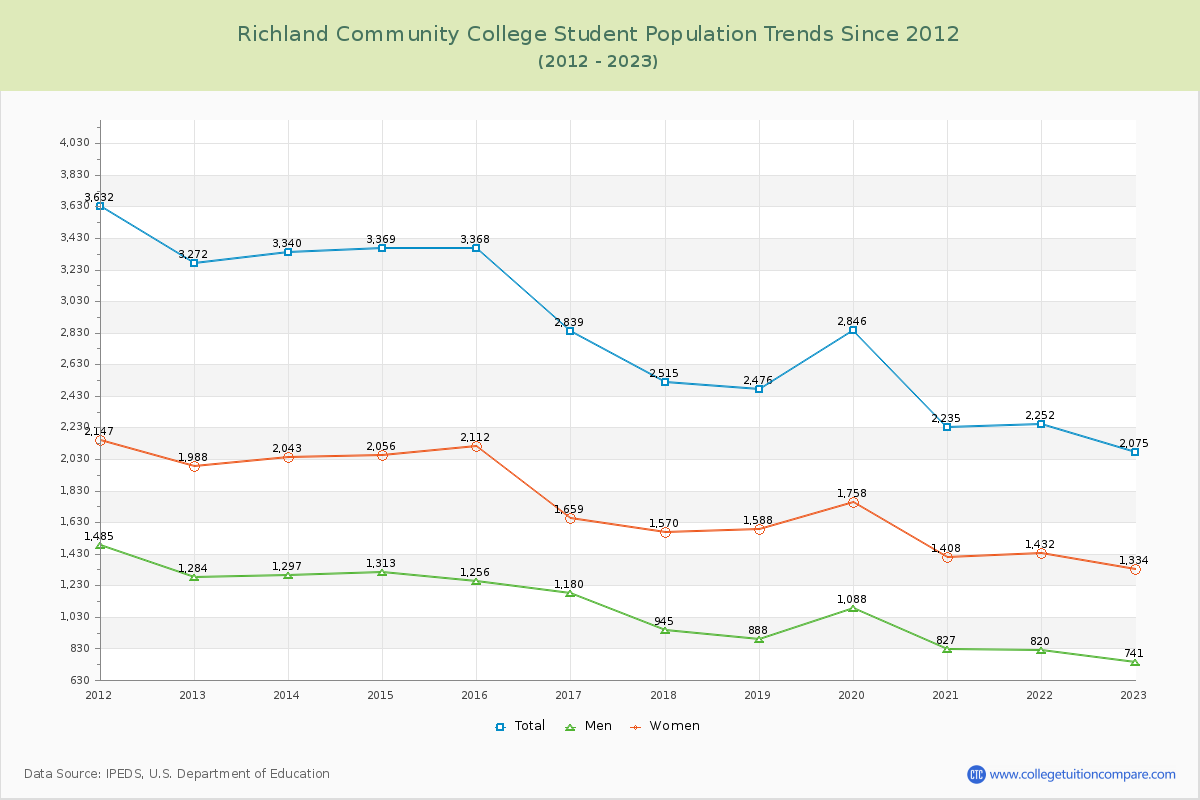 Richland Community College Enrollment Trends Chart
