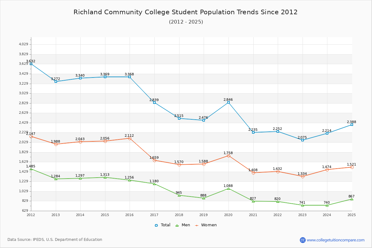 Richland Community College Enrollment Trends Chart