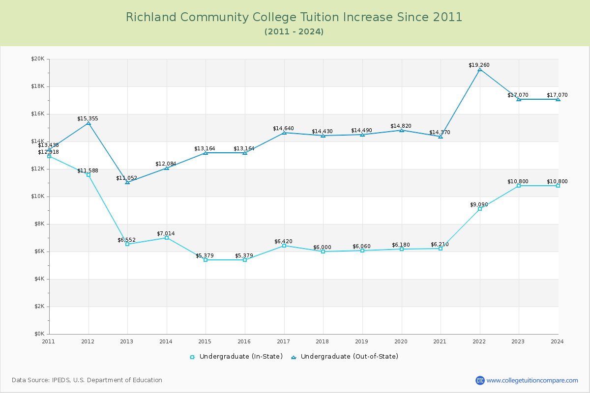 Richland Community College Tuition & Fees Changes Chart