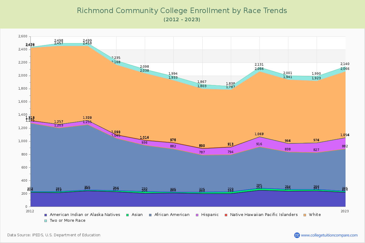 Richmond Community College Enrollment by Race Trends Chart