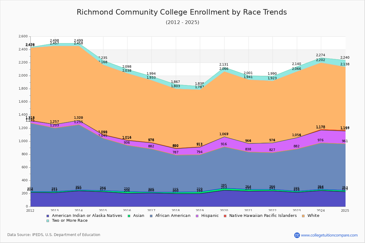 Richmond Community College Enrollment by Race Trends Chart