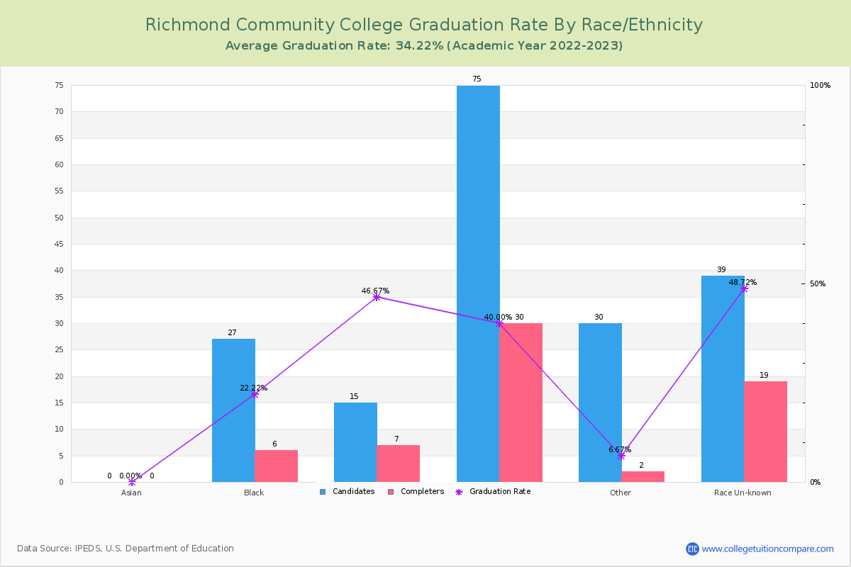 Richmond Community College graduate rate by race