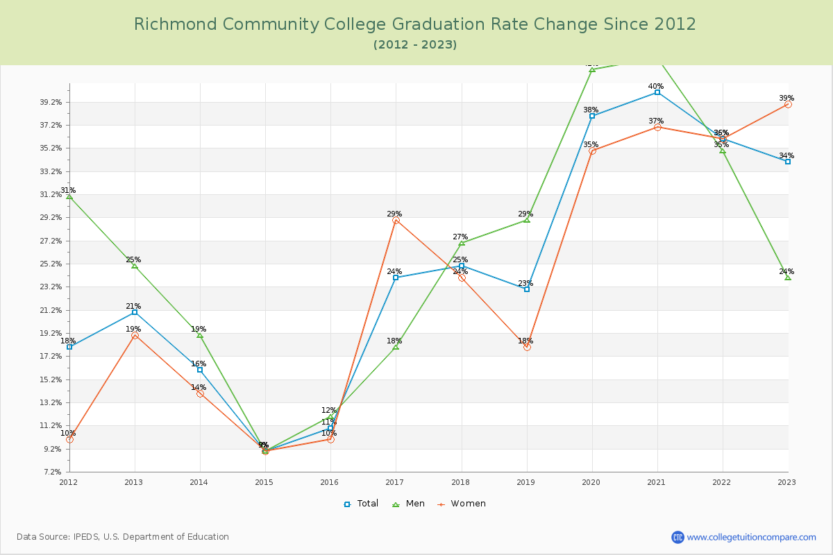 Richmond Community College Graduation Rate Changes Chart