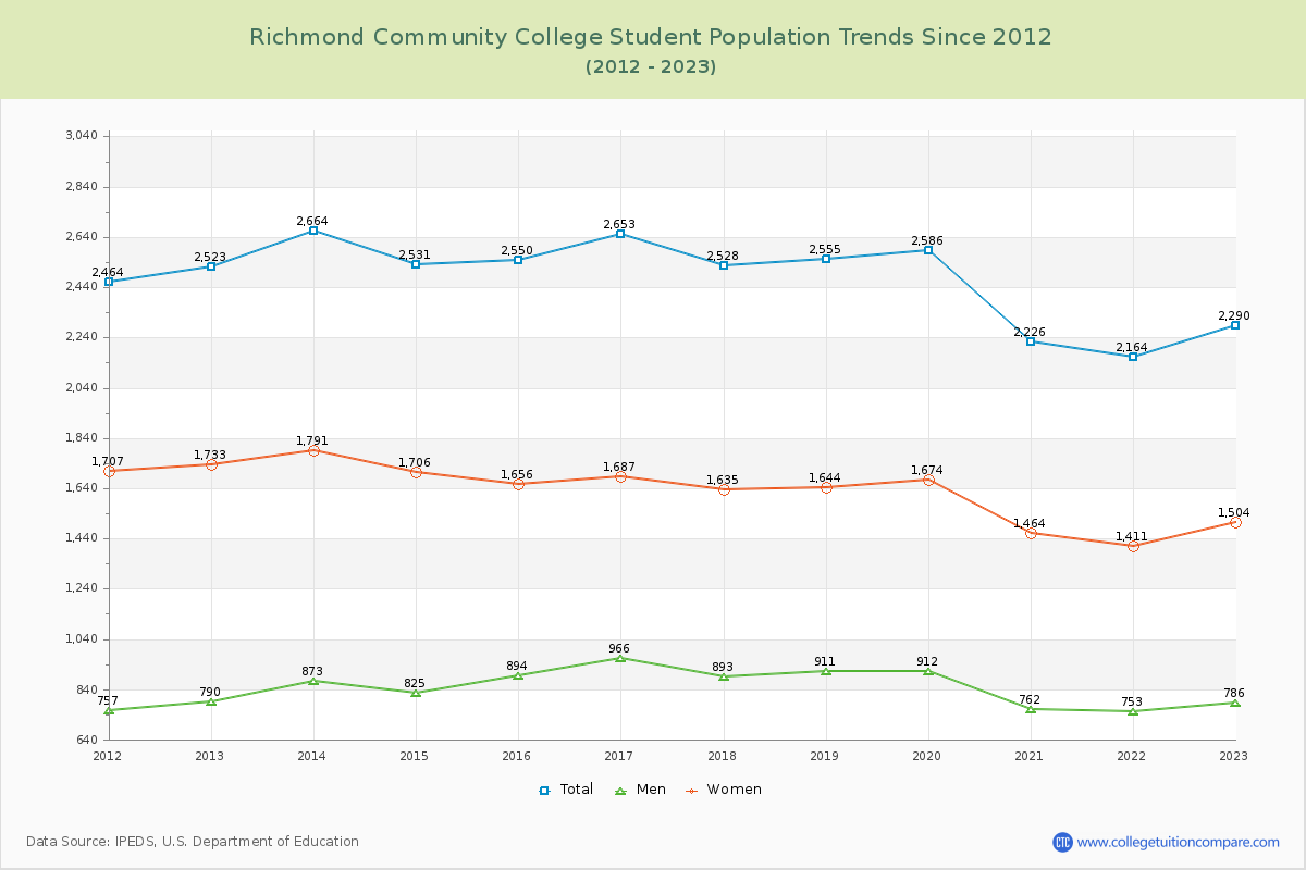 Richmond Community College Enrollment Trends Chart