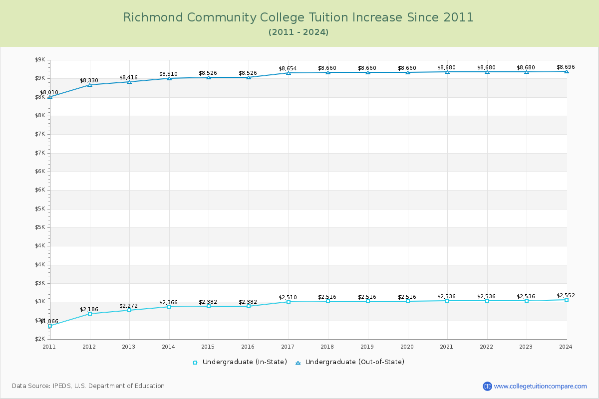 Richmond Community College Tuition & Fees Changes Chart