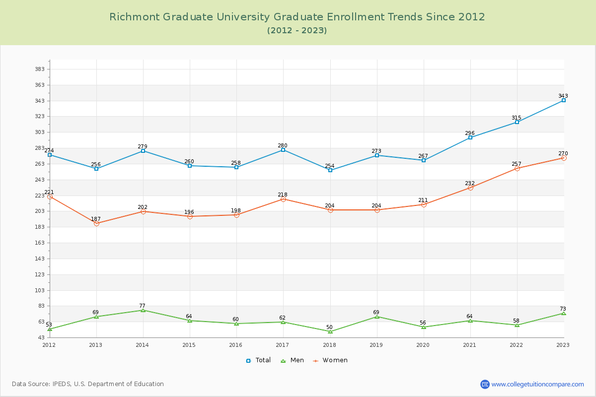 Richmont Graduate University Enrollment by Race Trends Chart