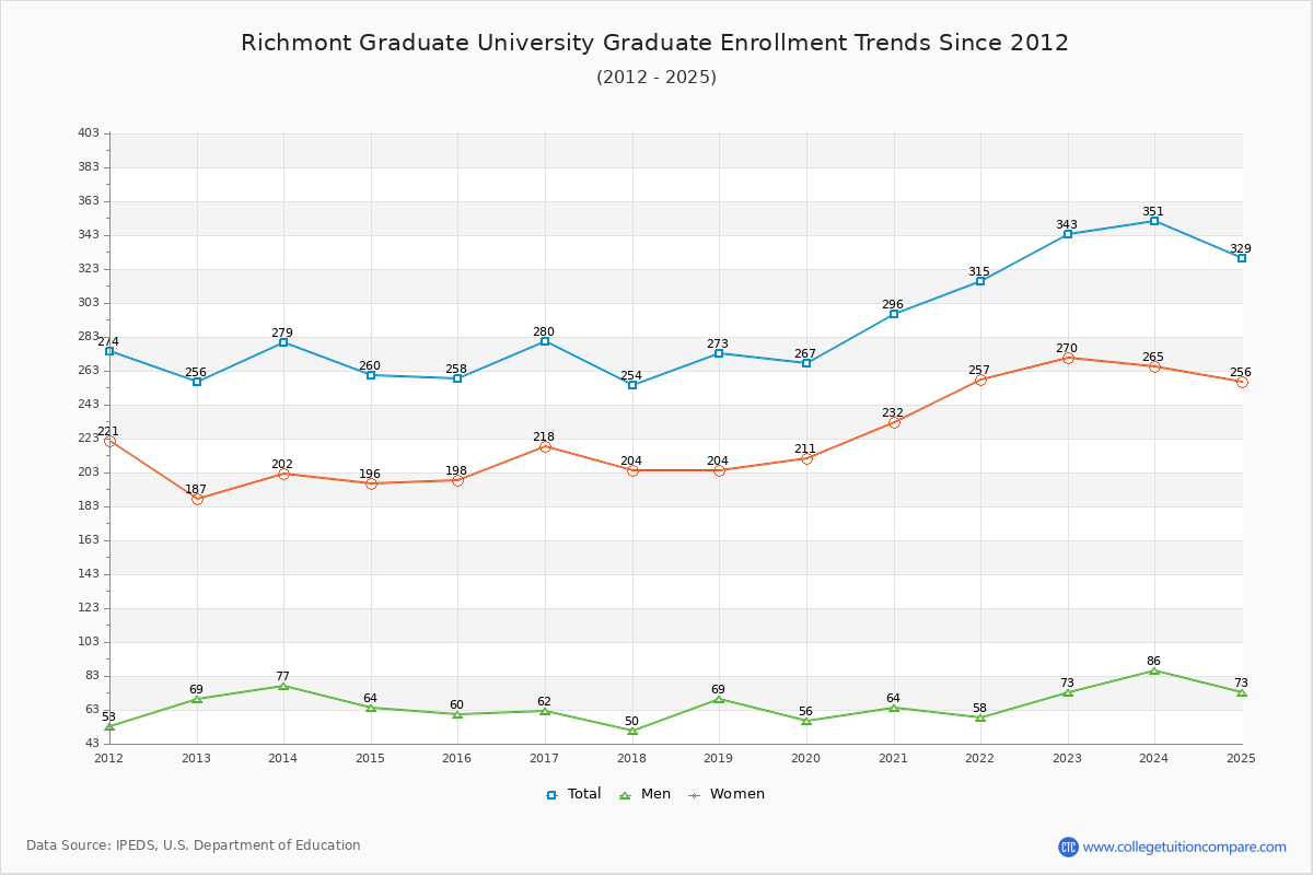 Richmont Graduate University Enrollment Trends Chart