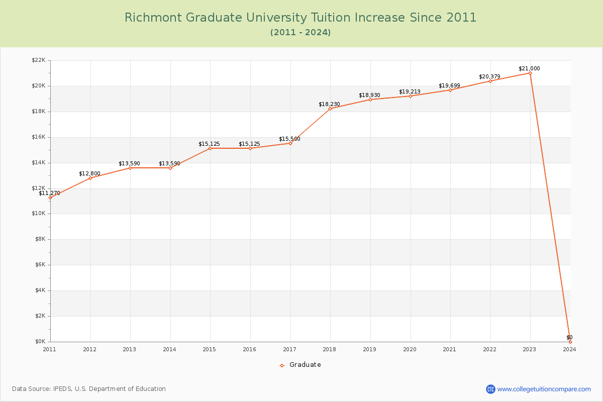 Richmont Graduate University Tuition & Fees Changes Chart