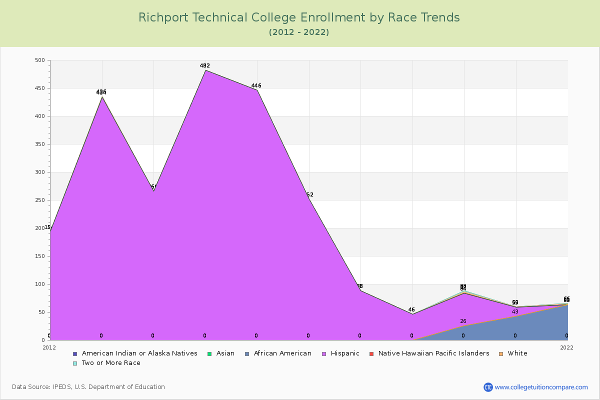 Richport Technical College Enrollment by Race Trends Chart