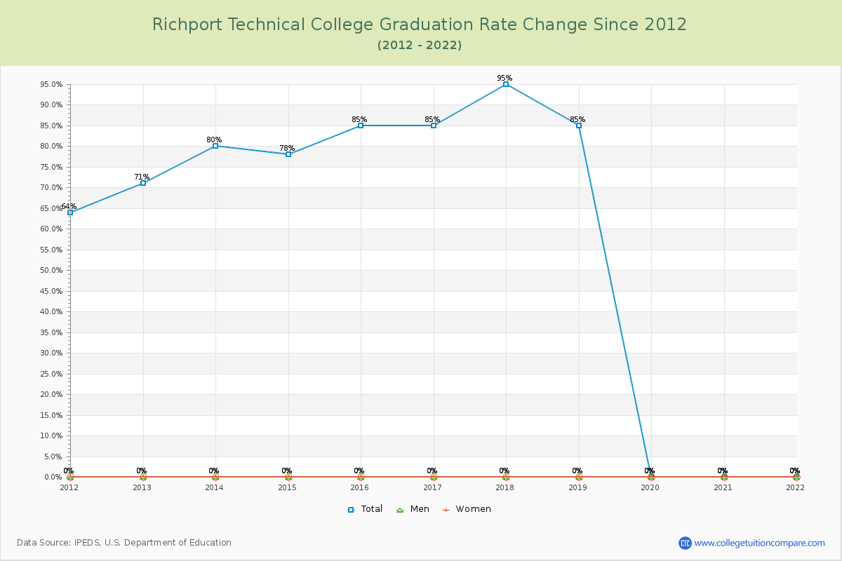 Richport Technical College Graduation Rate Changes Chart