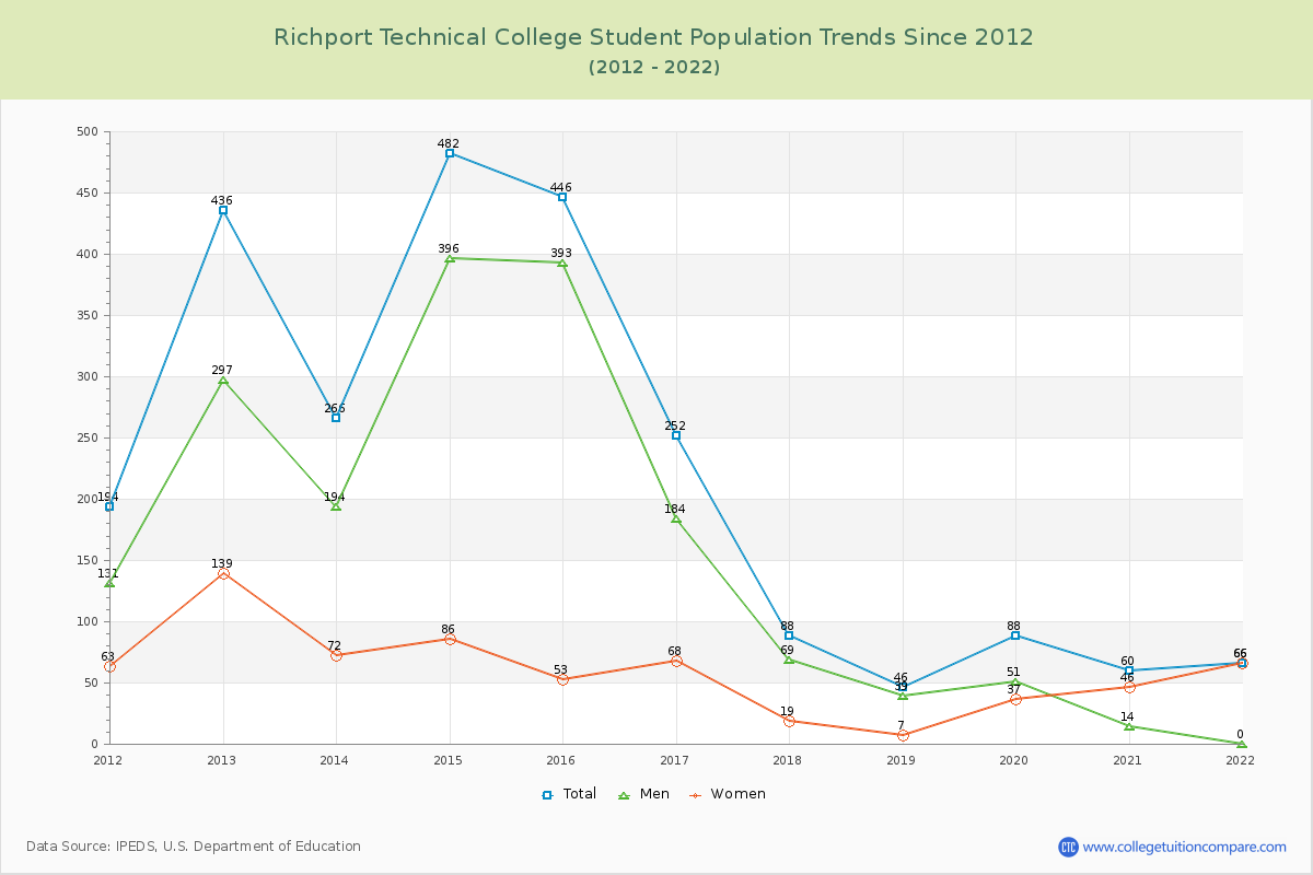 Richport Technical College Enrollment Trends Chart