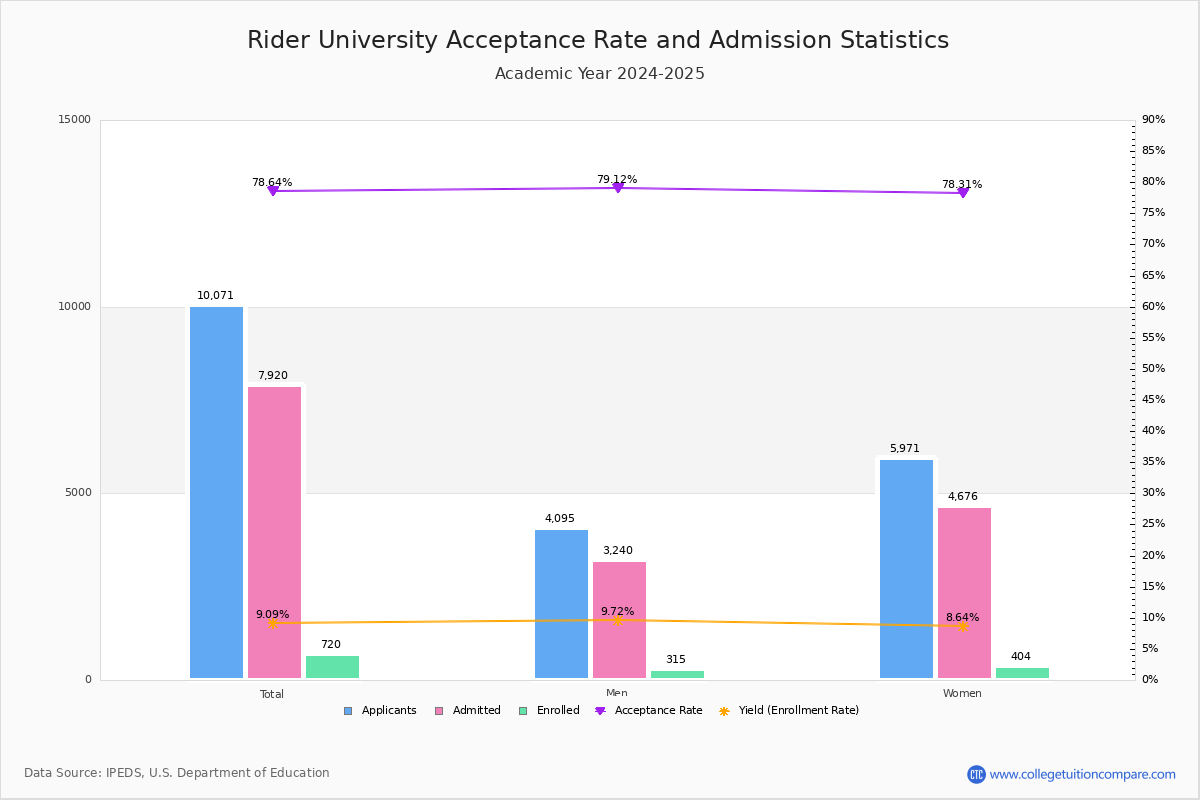 Rider Acceptance Rate and SAT/ACT Scores