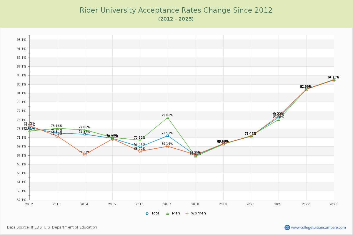 Rider University Acceptance Rate Changes Chart