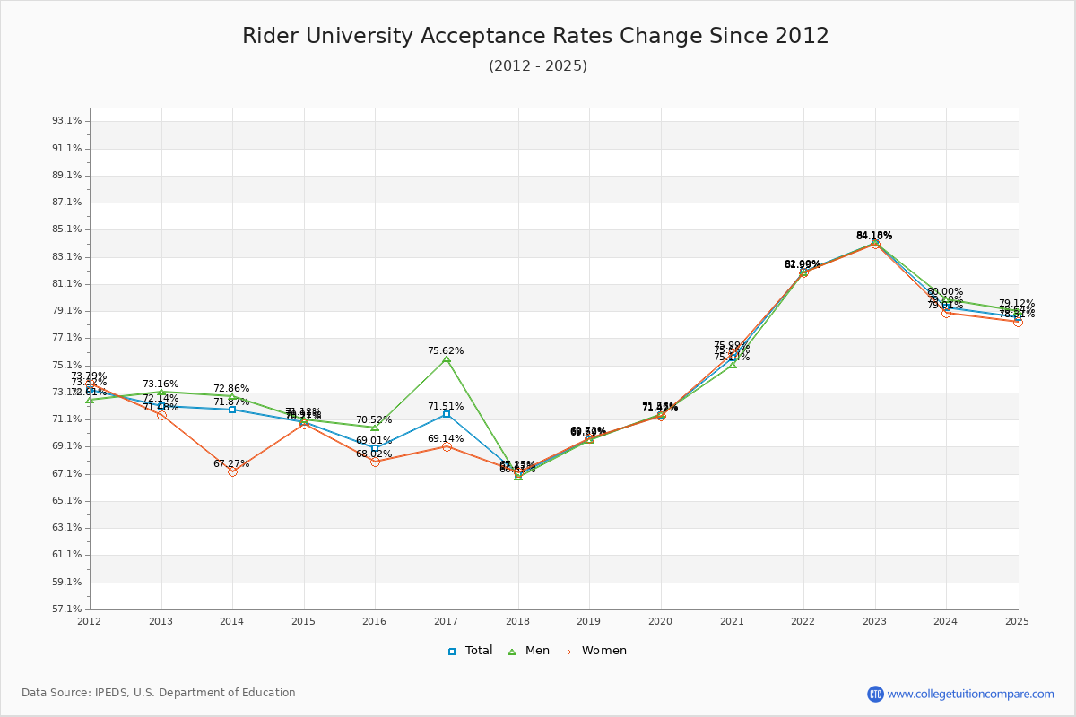 Rider University Acceptance Rate Trends Over Time - Historical Admission Rate Data Visualization Chart